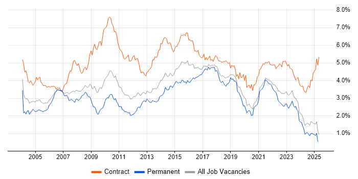 Job vacancy trend for Business Analyst in the North West Job vacancy trend for Business Analyst in the North West