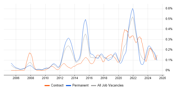 Job vacancy trend for Business Analytics in the North West