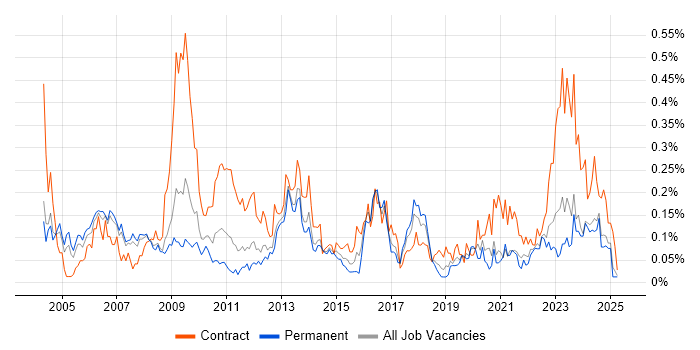 Job vacancy trend for Business Architect in the North West Job vacancy trend for Business Architect in the North West