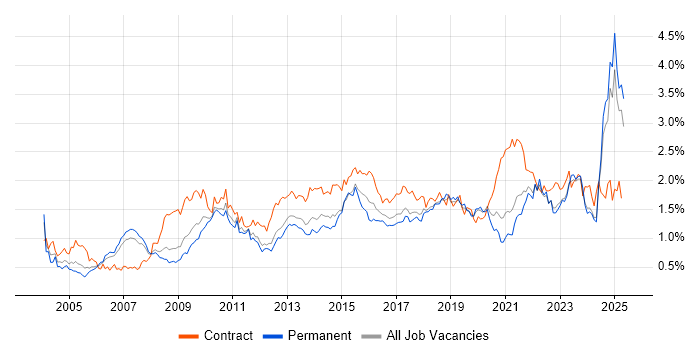Job vacancy trend for Business Case in the North West Job vacancy trend for Business Case in the North West