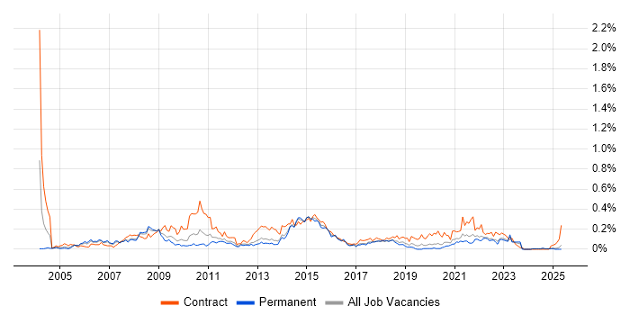 Job vacancy trend for Business Change Analyst in the North West Job vacancy trend for Business Change Analyst in the North West