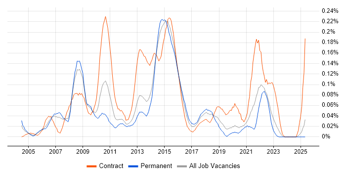 Job vacancy trend for Business Change Business Analyst in the North West