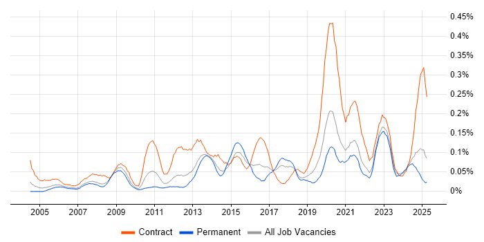 Job vacancy trend for Business Change Management in the North West Job vacancy trend for Business Change Management in the North West