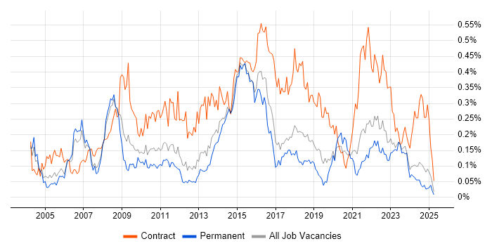 Job vacancy trend for Business Change Manager in the North West Job vacancy trend for Business Change Manager in the North West