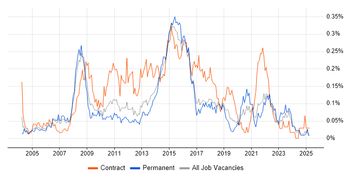Job vacancy trend for Business Change Project Manager in the North West Job vacancy trend for Business Change Project Manager in the North West