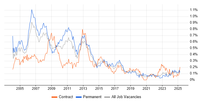 Job vacancy trend for Business Consultant in the North West Job vacancy trend for Business Consultant in the North West
