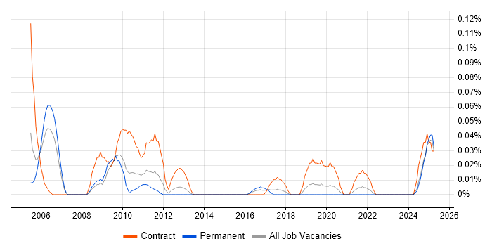 Job vacancy trend for Business Continuity Consultant in the North West Job vacancy trend for Business Continuity Consultant in the North West