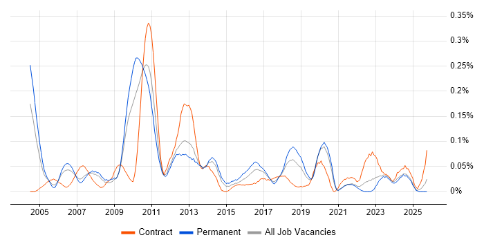 Business Continuity Management job vacancy trend in the North West