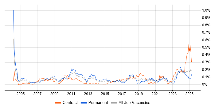 Job vacancy trend for Business Continuity Planning in the North West Job vacancy trend for Business Continuity Planning in the North West