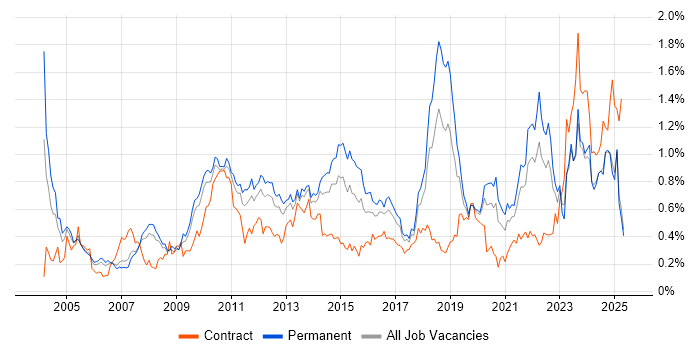 Job vacancy trend for Business Continuity in the North West Job vacancy trend for Business Continuity in the North West