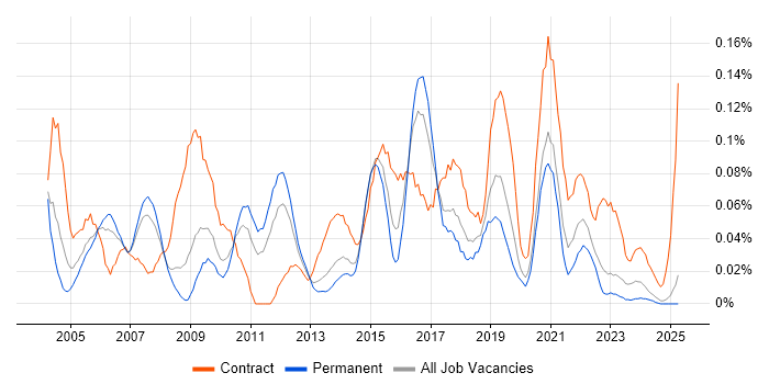 Job vacancy trend for Business Data Analyst in the North West Job vacancy trend for Business Data Analyst in the North West