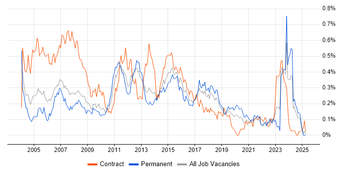 Job vacancy trend for Business Developer in the North West Job vacancy trend for Business Developer in the North West