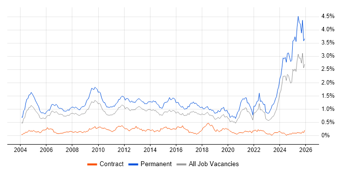 Business Development job vacancy trend in the North West