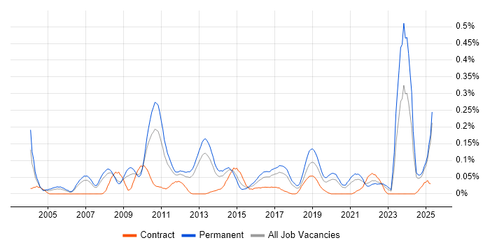 Job vacancy trend for Business Forecasting in the North West
