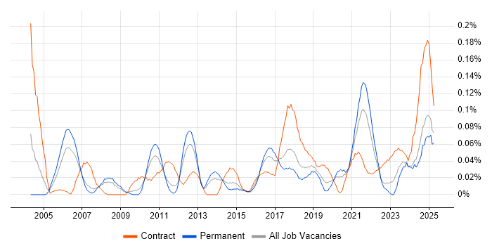 Job vacancy trend for Business Impact Analysis in the North West Job vacancy trend for Business Impact Analysis in the North West