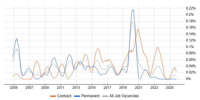 Business Intelligence Business Analyst job vacancy trend in the North West