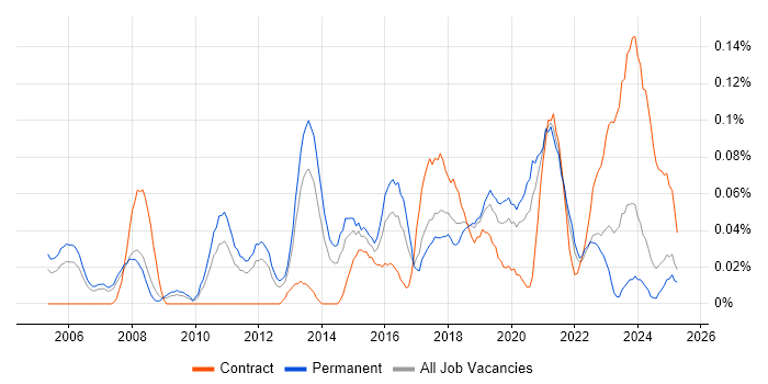 Job vacancy trend for Business Intelligence Data Analyst in the North West