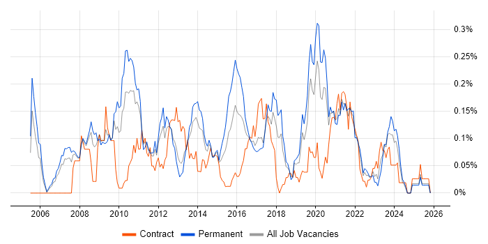 Business Intelligence Lead job vacancy trend in the North West