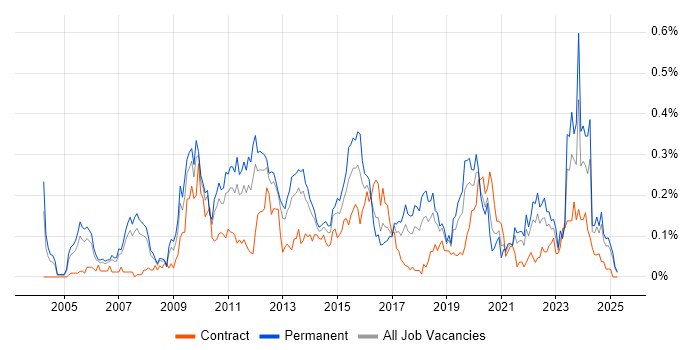 Job vacancy trend for Business Intelligence Manager in the North West Job vacancy trend for Business Intelligence Manager in the North West