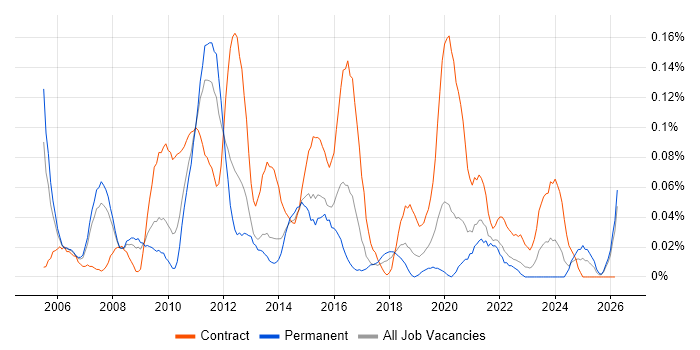 Business Intelligence Project Manager job vacancy trend in the North West