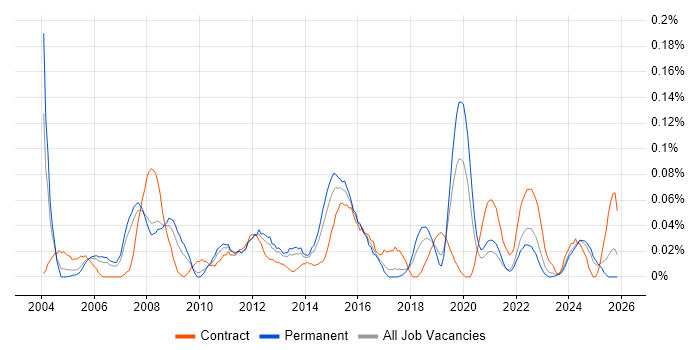 Business Intelligence Specialist job vacancy trend in the North West
