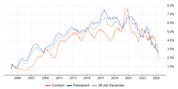 Job vacancy trend for Business Intelligence in the North West Job vacancy trend for Business Intelligence in the North West