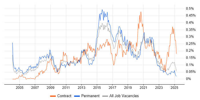 Job vacancy trend for Business IT Analyst in the North West Job vacancy trend for Business IT Analyst in the North West
