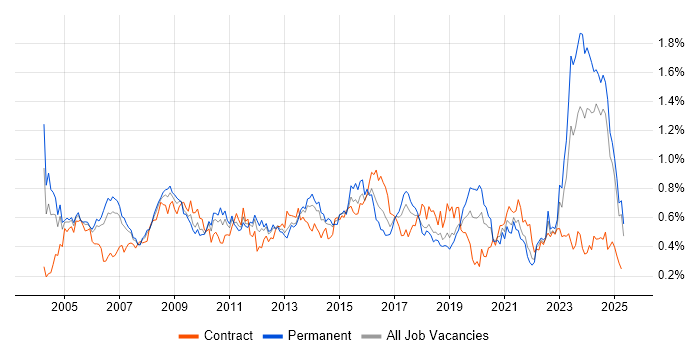 Job vacancy trend for Business Manager in the North West Job vacancy trend for Business Manager in the North West