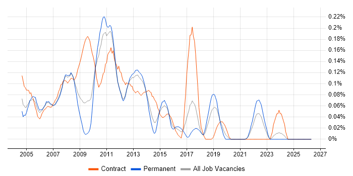 SAP BusinessObjects Consultant (SAP BO Consultant) job vacancy trend in the North West