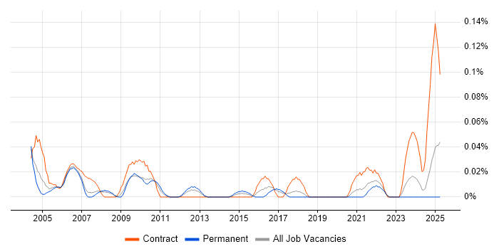 Job vacancy trend for Business Performance Management in the North West Job vacancy trend for Business Performance Management in the North West