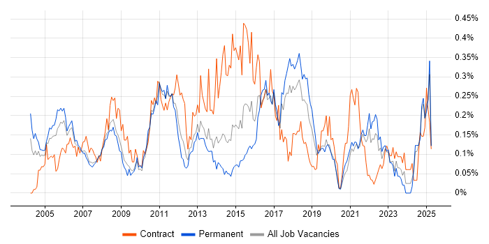Job vacancy trend for Business Process Analysis in the North West Job vacancy trend for Business Process Analysis in the North West