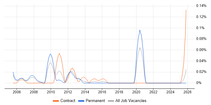 Business Process Architect job vacancy trend in the North West