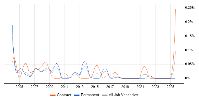Job vacancy trend for Business Process Consultant in the North West Job vacancy trend for Business Process Consultant in the North West
