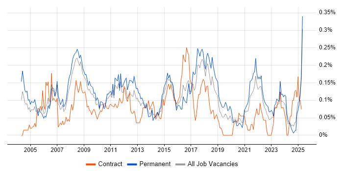 Job vacancy trend for Business Process Improvement in the North West Job vacancy trend for Business Process Improvement in the North West