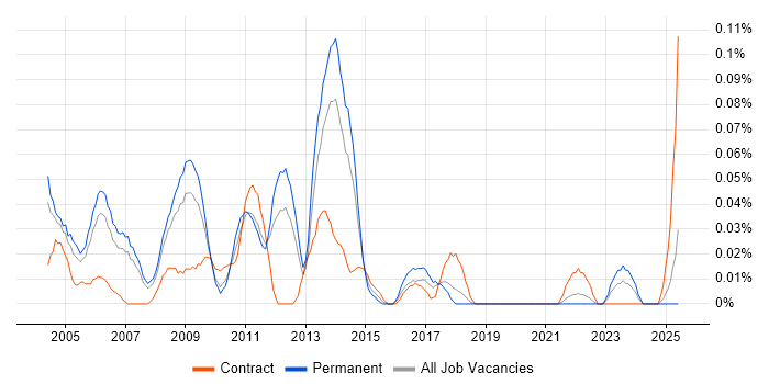Job vacancy trend for Business Process Manager in the North West Job vacancy trend for Business Process Manager in the North West