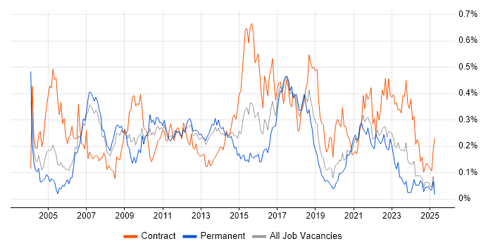 Job vacancy trend for Business Process Modelling in the North West