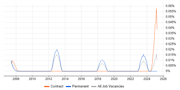 Job vacancy trend for Business Process Owner in the North West Job vacancy trend for Business Process Owner in the North West