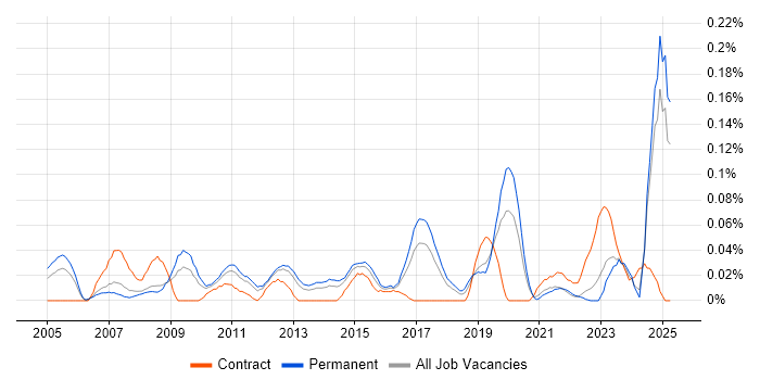 Job vacancy trend for Business Relationship Manager in the North West Job vacancy trend for Business Relationship Manager in the North West