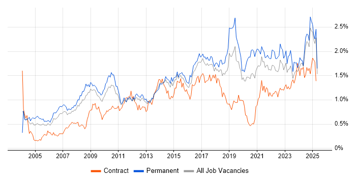 Job vacancy trend for Business Strategy in the North West Job vacancy trend for Business Strategy in the North West