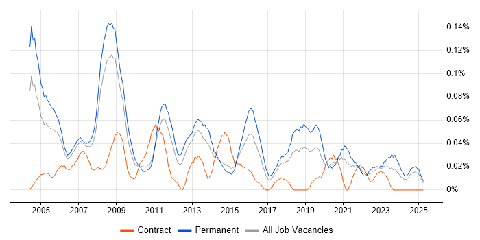 Job vacancy trend for Business Support Analyst in the North West Job vacancy trend for Business Support Analyst in the North West