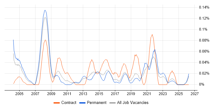 Business Transformation Manager job vacancy trend in the North West