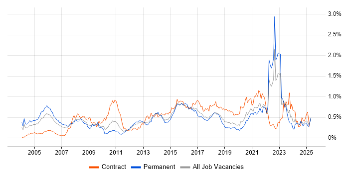 Job vacancy trend for Business Transformation in the North West Job vacancy trend for Business Transformation in the North West