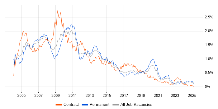 Job vacancy trend for BusinessObjects in the North West