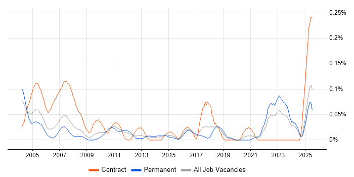Job vacancy trend for Buyer in the North West Job vacancy trend for Buyer in the North West