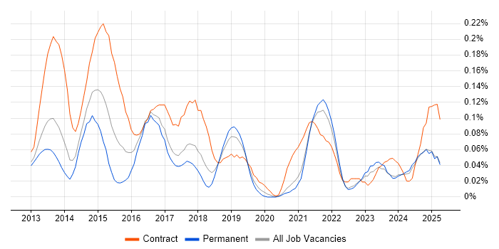 Job vacancy trend for BYOD in the North West Job vacancy trend for BYOD in the North West