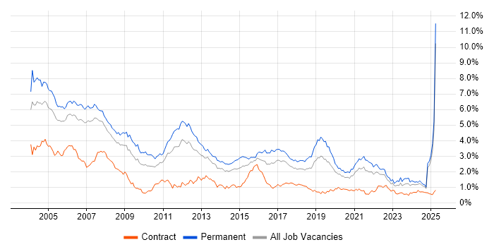 Job vacancy trend for C++ in the North West Job vacancy trend for C++ in the North West