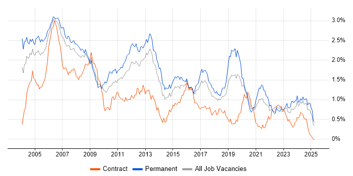 Job vacancy trend for C in the North West Job vacancy trend for C in the North West