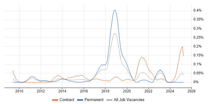 Job vacancy trend for CA Agile Central in the North West Job vacancy trend for CA Agile Central in the North West