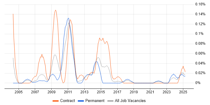 Job vacancy trend for CA Endevor in the North West Job vacancy trend for CA Endevor in the North West