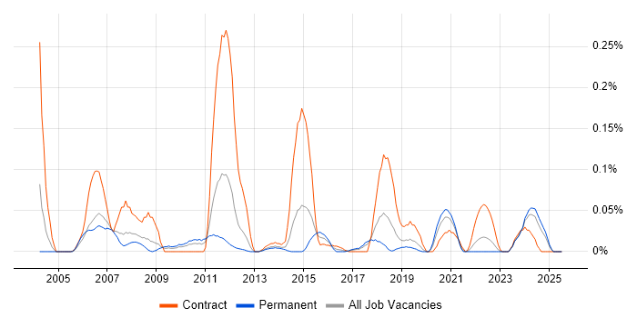 Job vacancy trend for CA Single Sign-On in the North West